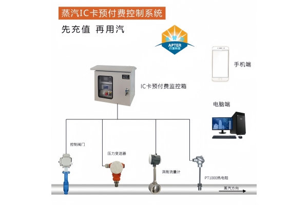 蒸汽預(yù)付費(fèi)來(lái)襲，硬件+軟件，打造智慧供熱新時(shí)代！